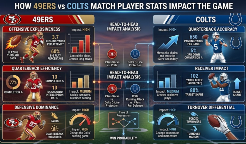 49ers vs colts match player stats