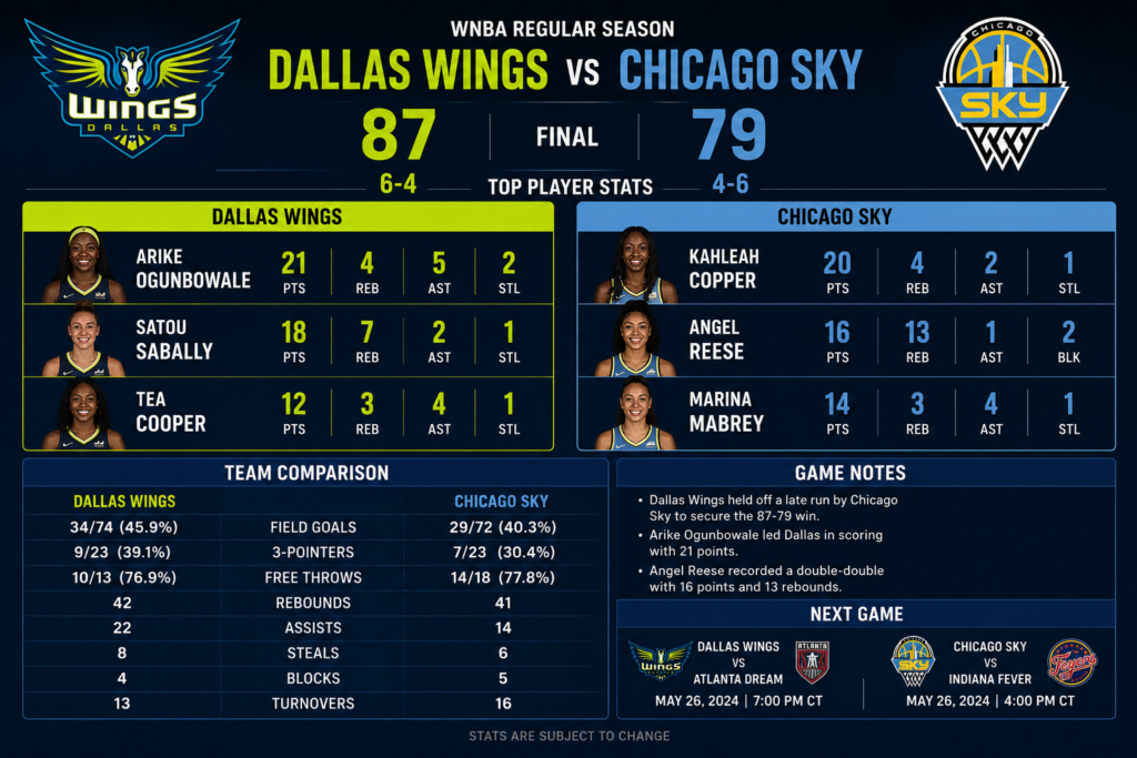 Dallas Wings vs Chicago Sky Match Player Stats