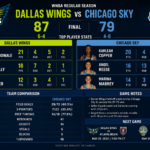 Dallas Wings vs Chicago Sky Match Player Stats