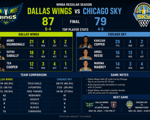 Dallas Wings vs Chicago Sky Match Player Stats