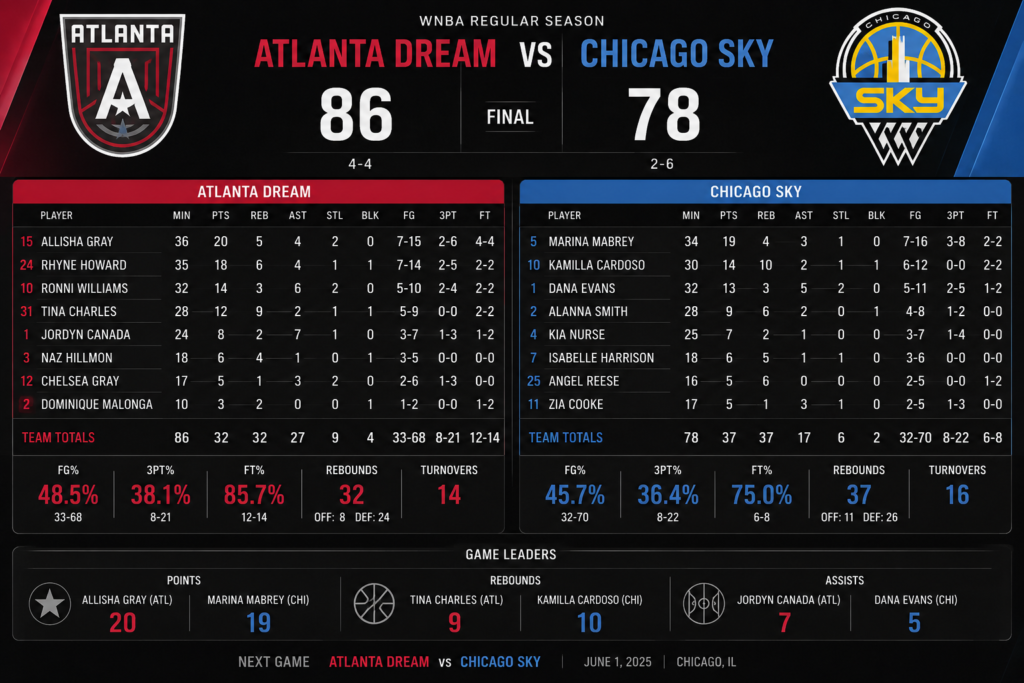 atlanta dream vs chicago sky match player stats