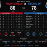 atlanta dream vs chicago sky match player stats
