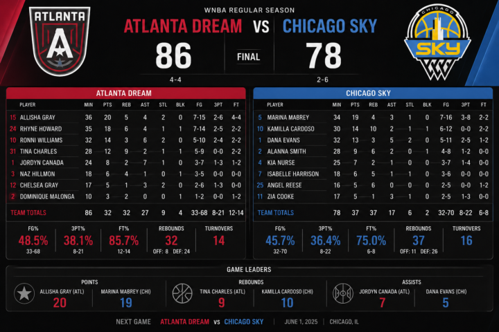 atlanta dream vs chicago sky match player stats