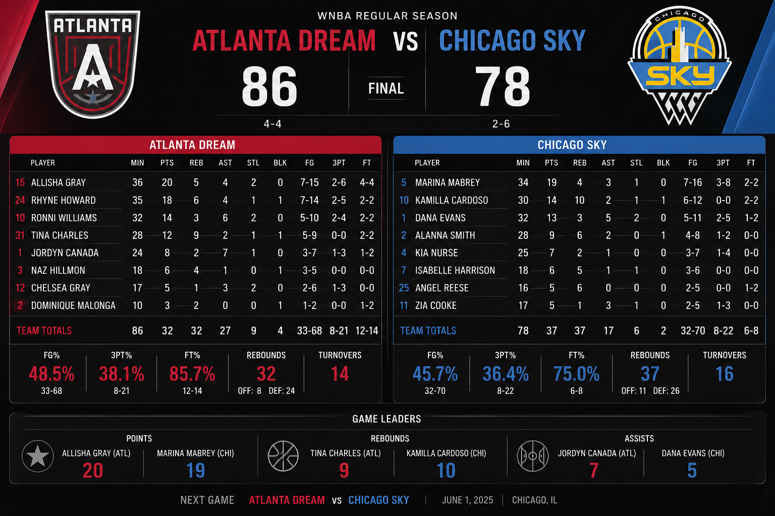 atlanta dream vs chicago sky match player stats